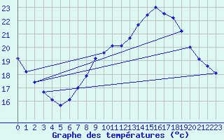 Courbe de tempratures pour Uccle