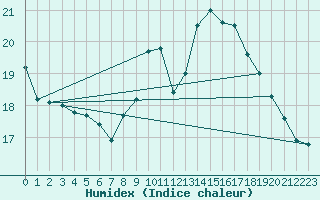 Courbe de l'humidex pour Dole-Tavaux (39)