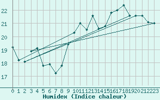 Courbe de l'humidex pour Nantes (44)