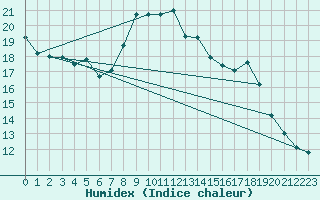 Courbe de l'humidex pour Laegern