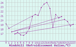 Courbe du refroidissement olien pour Saint-Mdard-d