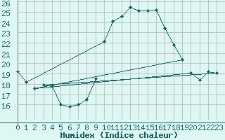 Courbe de l'humidex pour Lerida (Esp)