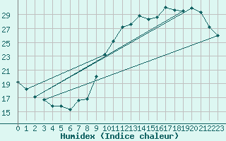 Courbe de l'humidex pour Roissy (95)