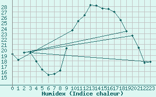 Courbe de l'humidex pour Marignane (13)