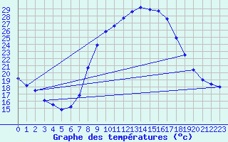 Courbe de tempratures pour Oehringen