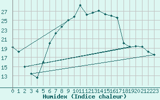 Courbe de l'humidex pour Klettwitz
