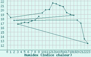 Courbe de l'humidex pour Lahr (All)