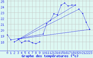 Courbe de tempratures pour Sermange-Erzange (57)