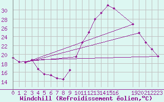 Courbe du refroidissement olien pour Saint-Maximin-la-Sainte-Baume (83)