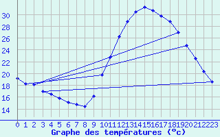Courbe de tempratures pour Verngues - Hameau de Cazan (13)