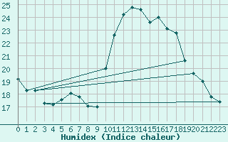 Courbe de l'humidex pour Sanary-sur-Mer (83)