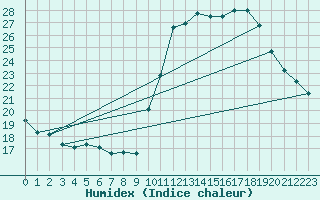 Courbe de l'humidex pour Limoges (87)