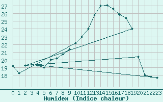 Courbe de l'humidex pour Chivres (Be)