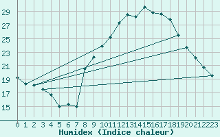 Courbe de l'humidex pour Don Benito