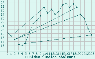 Courbe de l'humidex pour Quimperl (29)