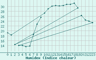 Courbe de l'humidex pour Soria (Esp)