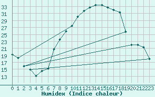 Courbe de l'humidex pour Palencia / Autilla del Pino