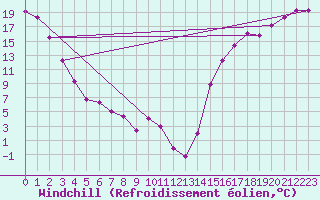 Courbe du refroidissement olien pour Cardston