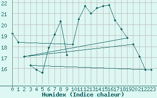 Courbe de l'humidex pour Oehringen