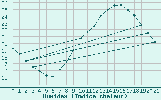 Courbe de l'humidex pour Mlaga Aeropuerto