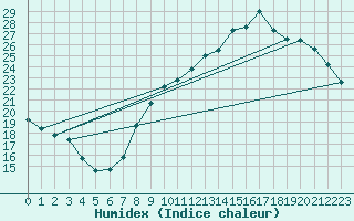 Courbe de l'humidex pour Pomrols (34)
