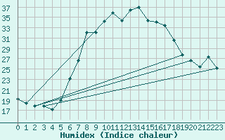 Courbe de l'humidex pour Zwiesel