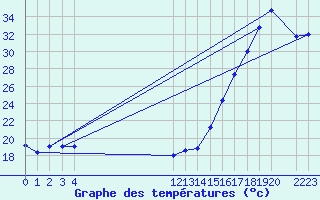 Courbe de tempratures pour Ciudad Victoria, Tamps.