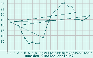 Courbe de l'humidex pour Aigrefeuille d'Aunis (17)