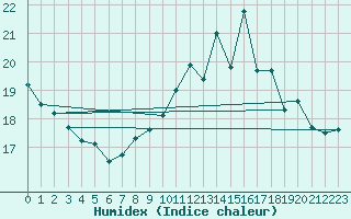 Courbe de l'humidex pour Biscarrosse (40)