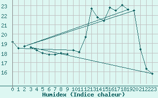 Courbe de l'humidex pour Ernage (Be)