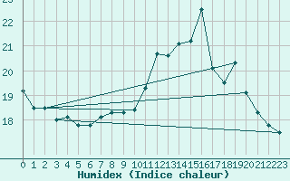 Courbe de l'humidex pour Biscarrosse (40)