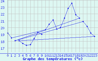 Courbe de tempratures pour Ste (34)