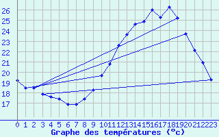 Courbe de tempratures pour Hd-Bazouges (35)