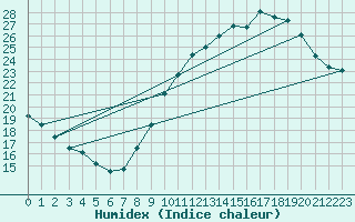 Courbe de l'humidex pour Lagny-sur-Marne (77)