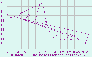 Courbe du refroidissement olien pour Cap Sagro (2B)
