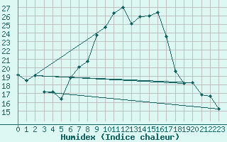 Courbe de l'humidex pour Oron (Sw)