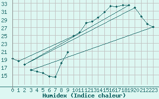 Courbe de l'humidex pour Combs-la-Ville (77)