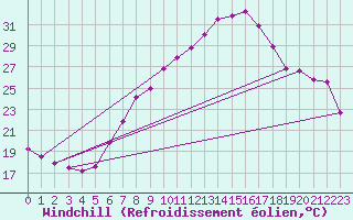 Courbe du refroidissement olien pour Klagenfurt