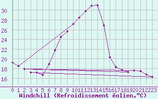 Courbe du refroidissement olien pour Lienz