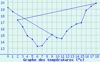 Courbe de tempratures pour Barrage Angliers