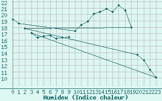 Courbe de l'humidex pour Creil (60)