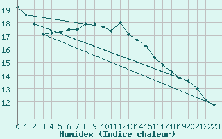 Courbe de l'humidex pour Soltau