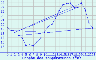 Courbe de tempratures pour Auch (32)