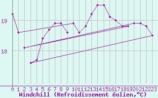 Courbe du refroidissement olien pour Llanes