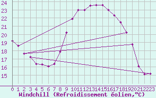Courbe du refroidissement olien pour Bordeaux (33)