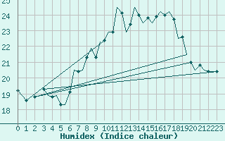 Courbe de l'humidex pour Guernesey (UK)