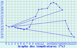 Courbe de tempratures pour Guret Grancher (23)