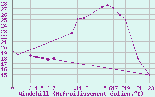 Courbe du refroidissement olien pour Guret Grancher (23)
