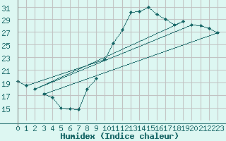 Courbe de l'humidex pour Haegen (67)