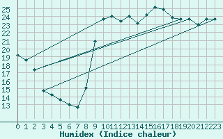 Courbe de l'humidex pour Istres (13)